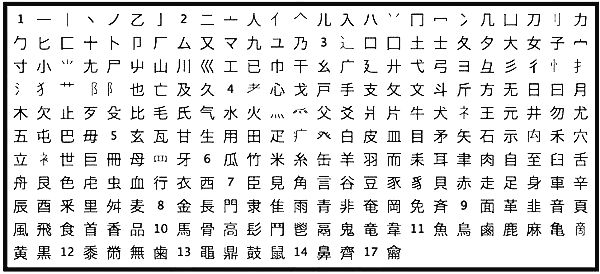 Các lý do vì sao nên học 214 bộ thủ tiếng Trung.